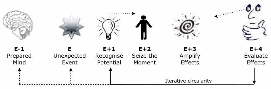 Maximising-Serendipity-diagram-v2